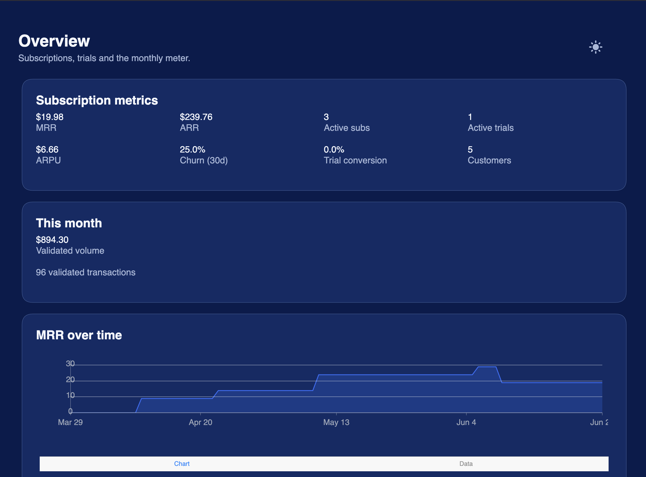 Commerce dashboard for receipt validation, entitlements and revenue metrics